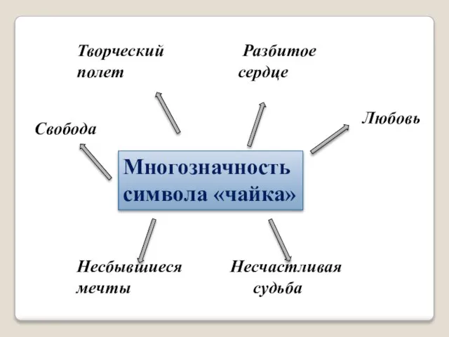 Многозначность символа «чайка» Творческий Разбитое полет сердце Несбывшиеся Несчастливая мечты судьба Свобода Любовь