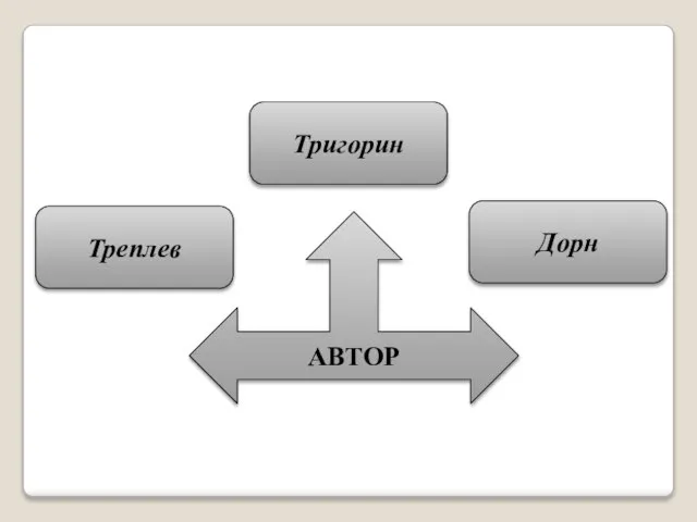 АВТОР Тригорин Треплев Дорн