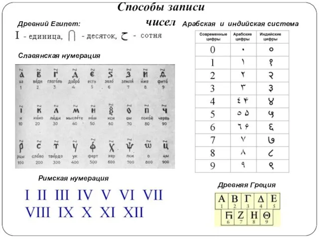 Древний Египет: Арабская и индийская система Способы записи чисел Древняя Греция Славянская нумерация Римская нумерация