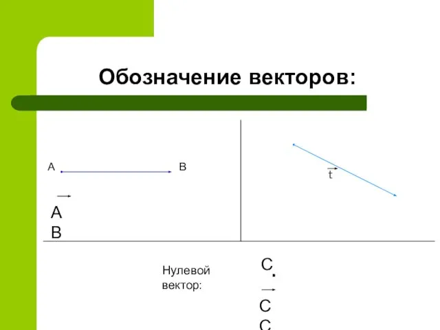 Обозначение векторов: А В АВ t . СС С Нулевой вектор: