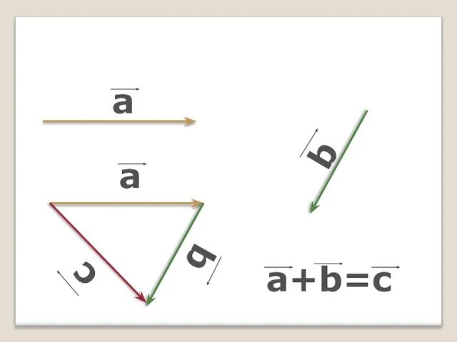 Сложение векторов по правилу треугольника b a c a+b=c