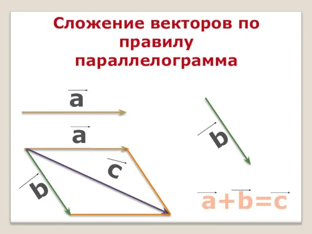 Сложение векторов по правилу параллелограмма c