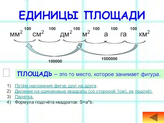 ЕДИНИЦЫ ПЛОЩАДИ мм2 см2 дм2 м2 а га км2 ПЛОЩАДЬ – это