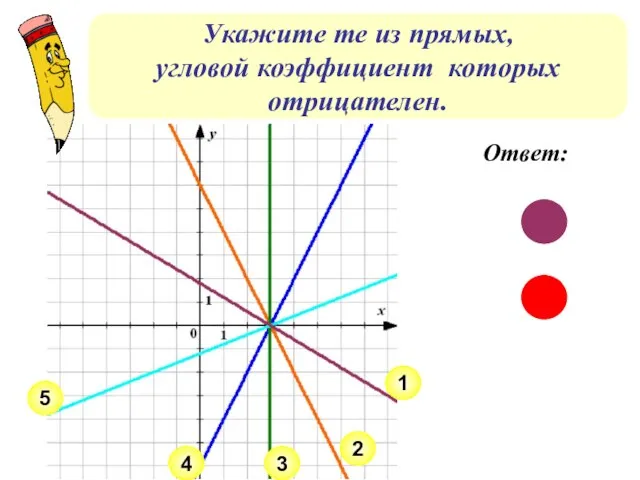 Укажите те из прямых, угловой коэффициент которых отрицателен. 4 5 3 1 2 Ответ: