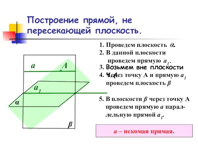 Построение прямой, не пересекающей плоскость. α 1. Проведем плоскость α. 2. В