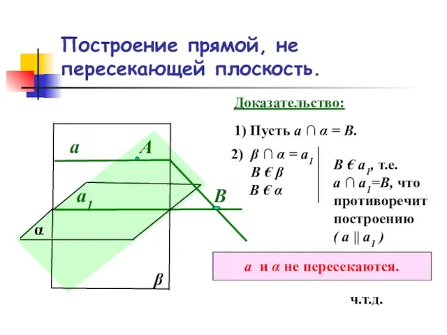 Построение прямой, не пересекающей плоскость. α а1 А β а Доказательство: 1)