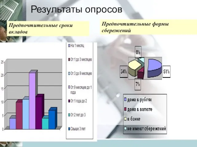 Результаты опросов Предпочтительные сроки вкладов Предпочтительные формы сбережений