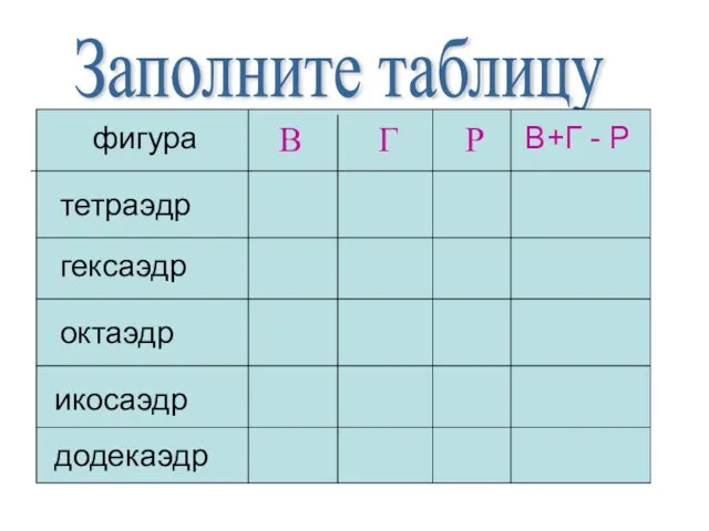 Заполните таблицу В Г Р В+Г - Р фигура тетраэдр гексаэдр октаэдр икосаэдр додекаэдр