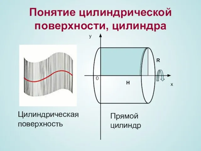 Понятие цилиндрической поверхности, цилиндра х у 0 Н R Прямой цилиндр Цилиндрическая поверхность