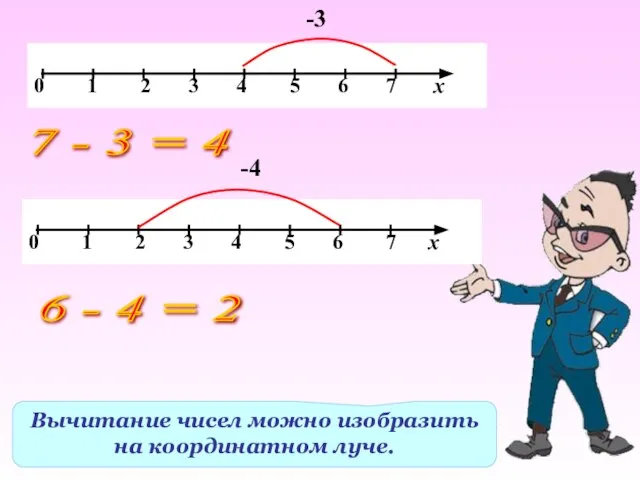Вычитание чисел можно изобразить на координатном луче. -3 7 - 3 =