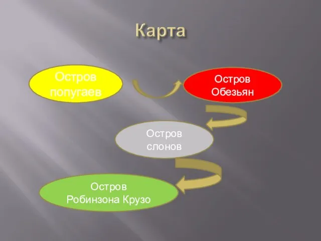 Остров попугаев Остров Обезьян Остров слонов Остров Робинзона Крузо