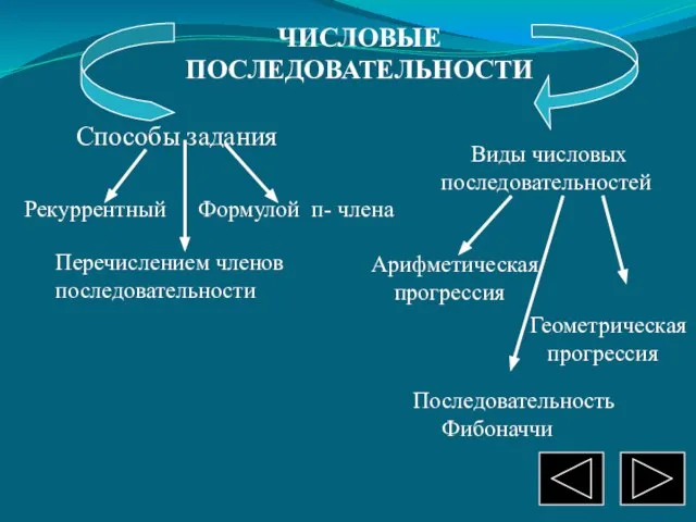 ЧИСЛОВЫЕ ПОСЛЕДОВАТЕЛЬНОСТИ Способы задания Рекуррентный Формулой п- члена Перечислением членов последовательности Виды