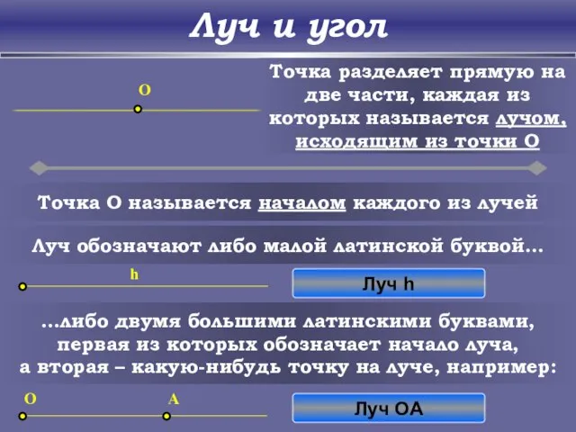 Луч и угол O Точка разделяет прямую на две части, каждая из