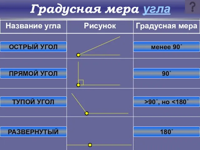 Градусная мера угла ОСТРЫЙ УГОЛ ПРЯМОЙ УГОЛ ТУПОЙ УГОЛ РАЗВЕРНУТЫЙ менее 90˚ 90˚ >90˚, но 180˚