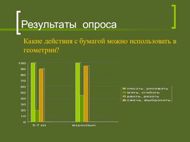 Результаты опроса Какие действия с бумагой можно использовать в геометрии?