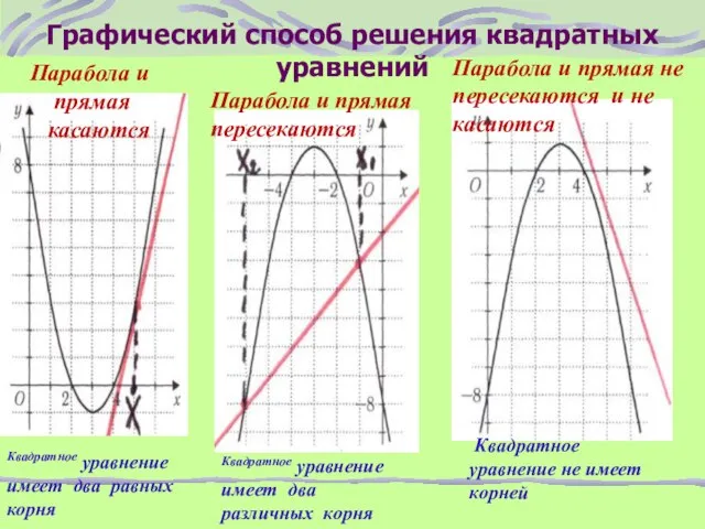 Графический способ решения квадратных уравнений Парабола и прямая касаются Парабола и прямая