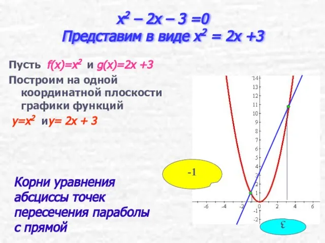 x2 – 2x – 3 =0 Представим в виде x2 = 2x