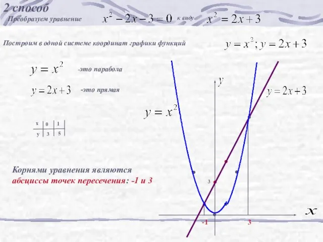 2 способ Преобразуем уравнение к виду Построим в одной системе координат графики