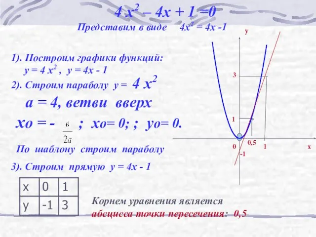 4 x2 – 4x + 1 =0 Представим в виде 4x2 =