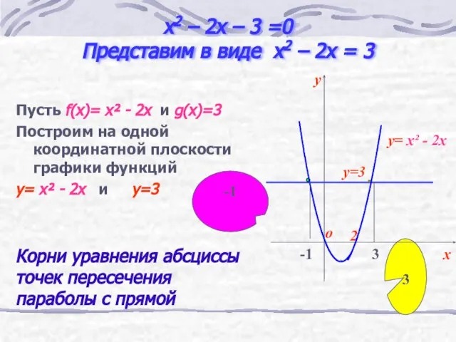 x2 – 2x – 3 =0 Представим в виде x2 – 2x