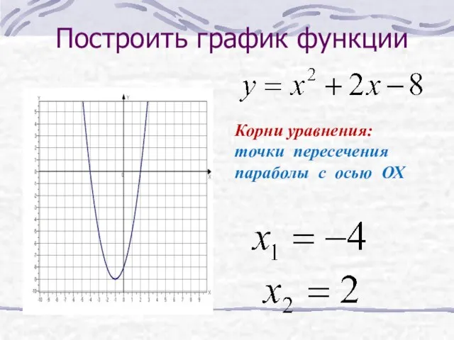 Построить график функции Корни уравнения: точки пересечения параболы с осью ОХ