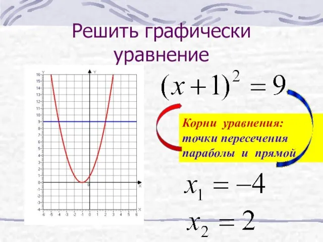 Решить графически уравнение Корни уравнения: точки пересечения параболы и прямой