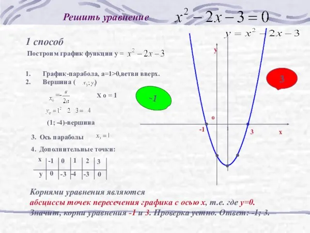 Решить уравнение 1 способ Корнями уравнения являются абсциссы точек пересечения графика с