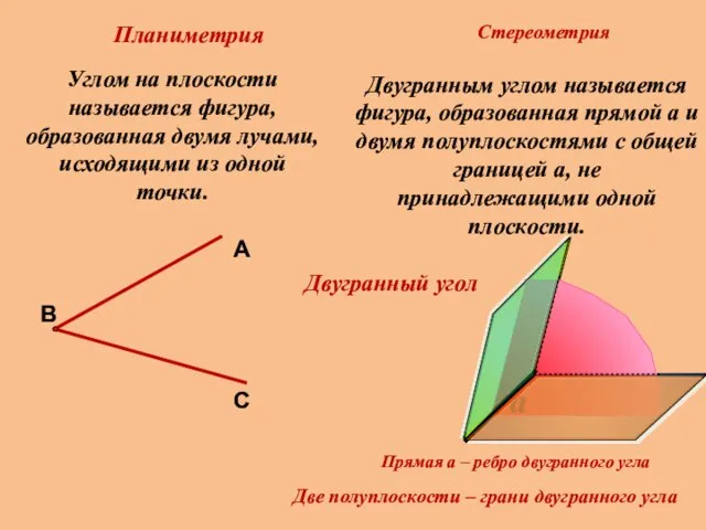 Планиметрия Стереометрия Углом на плоскости называется фигура, образованная двумя лучами, исходящими из