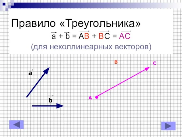 Правило «Треугольника» a + b = AB + BC = AC (для