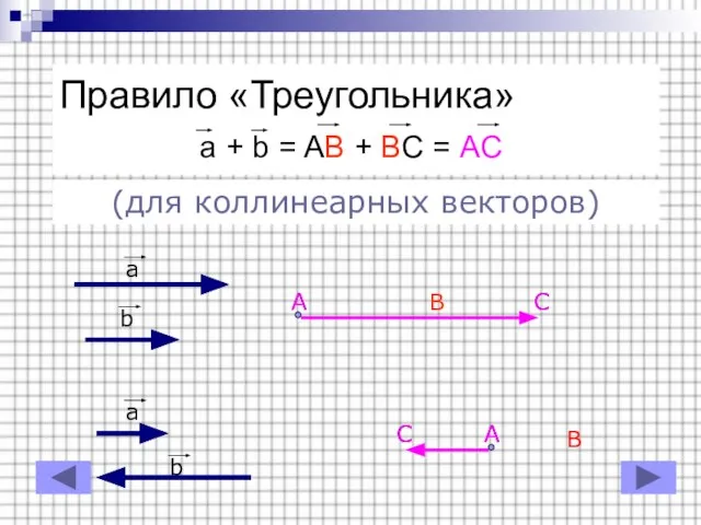 Правило «Треугольника» a + b = AB + BC = AC (для