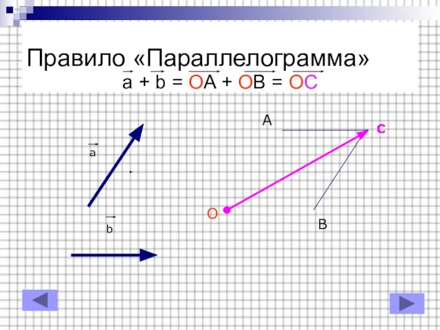 Правило «Параллелограмма» a + b = OA + OB = OC b