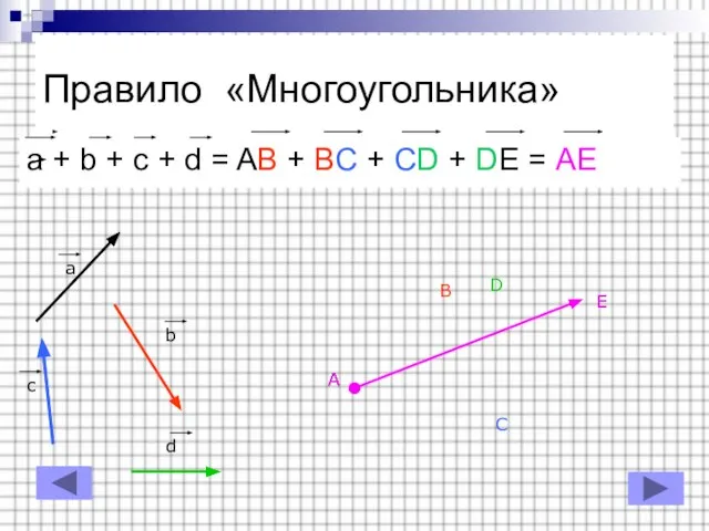 Правило «Многоугольника» a + b + c + d = AB +