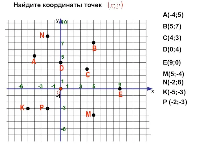 х 1 -1 -6 -1 1 5 Найдите координаты точек А(-4;5) В(5;7)