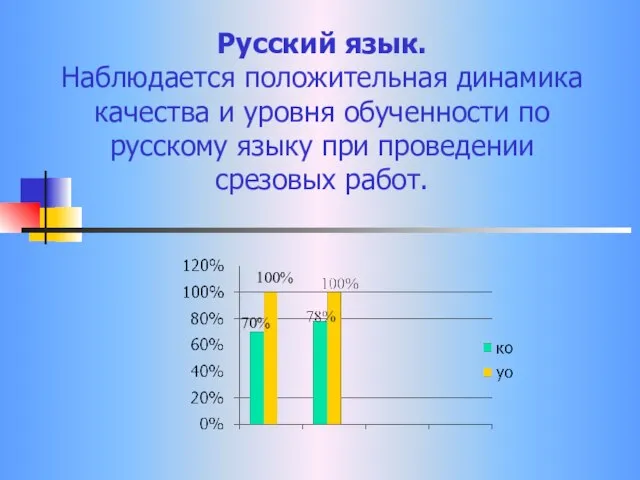 Русский язык. Наблюдается положительная динамика качества и уровня обученности по русскому языку