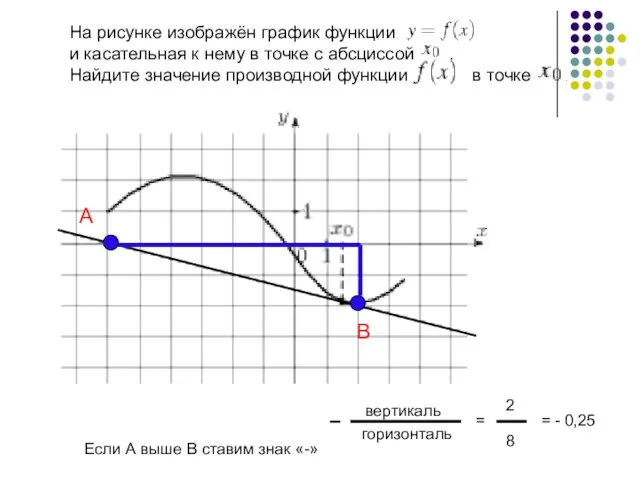 На рисунке изображён график функции и касательная к нему в точке с