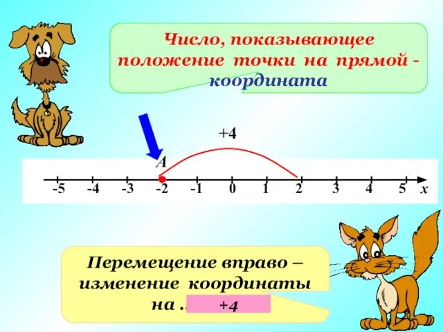 А Число, показывающее положение точки на прямой - координата Перемещение вправо –