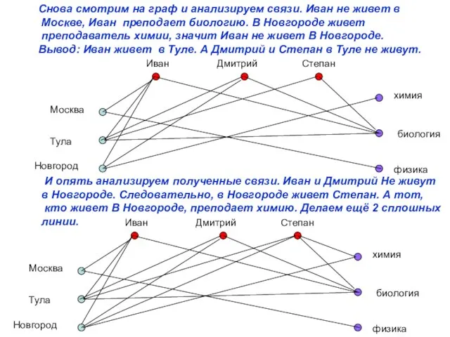 Снова смотрим на граф и анализируем связи. Иван не живет в Москве,