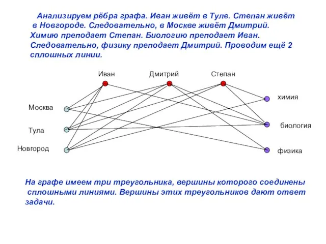 Анализируем рёбра графа. Иван живёт в Туле. Степан живёт в Новгороде. Следовательно,