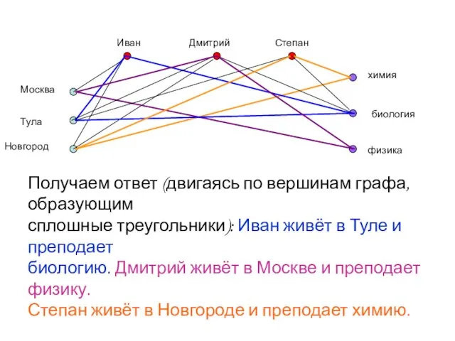 Получаем ответ (двигаясь по вершинам графа, образующим сплошные треугольники): Иван живёт в