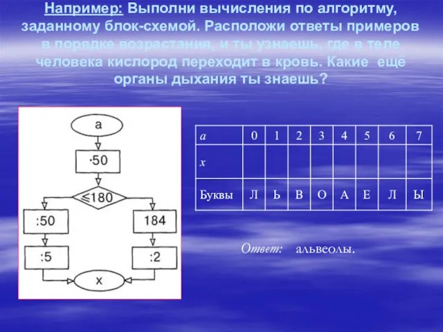 Например: Выполни вычисления по алгоритму, заданному блок-схемой. Расположи ответы примеров в порядке