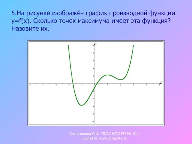 5.На рисунке изображён график производной функции y=f(x). Сколько точек максимума имеет эта
