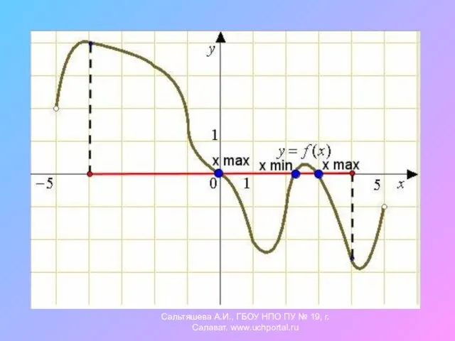 Сальтяшева А.И., ГБОУ НПО ПУ № 19, г.Салават. www.uchportal.ru