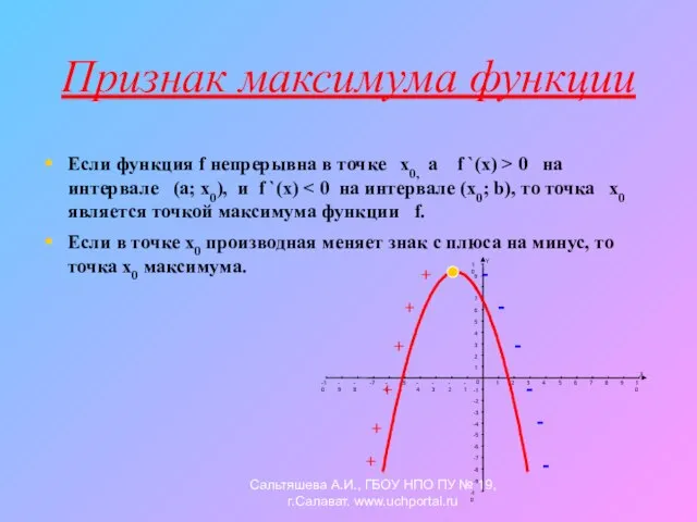 Признак максимума функции Если функция f непрерывна в точке х0, а f