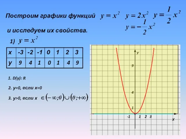 Построим графики функций и исследуем их свойства. 1) 9 4 1 0