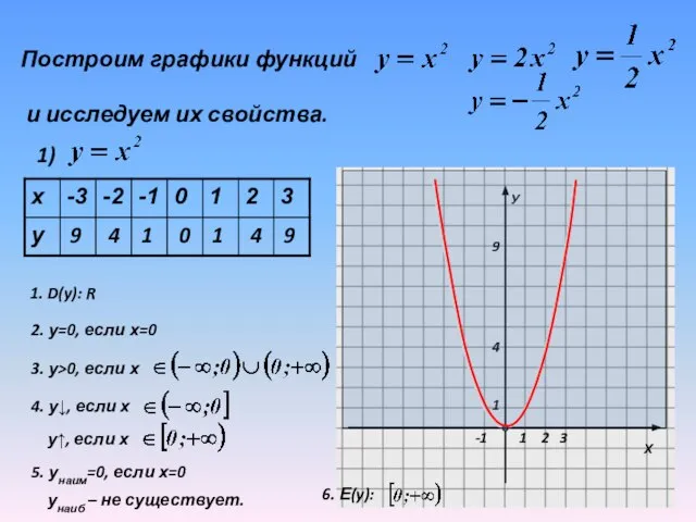 Построим графики функций и исследуем их свойства. 1) 9 4 1 0