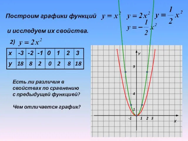 Построим графики функций и исследуем их свойства. 2) 18 8 2 0