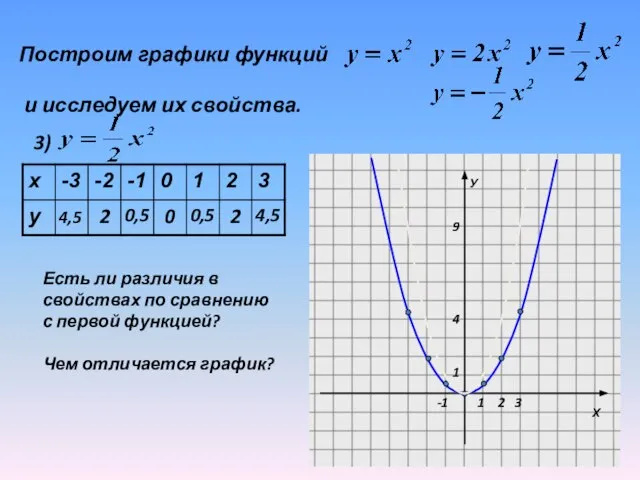 Построим графики функций и исследуем их свойства. 3) 4,5 2 0,5 0