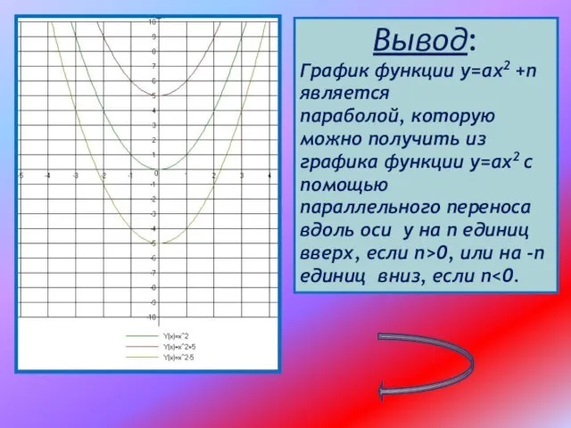 Вывод: График функции у=ах2 +n является параболой, которую можно получить из графика