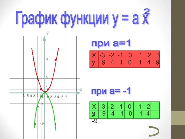y x 0 График функции y = a x 2 при a=1