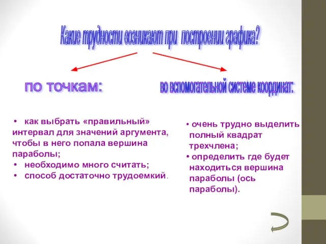 Какие трудности возникают при построении графика? по точкам: во вспомогательной системе координат: